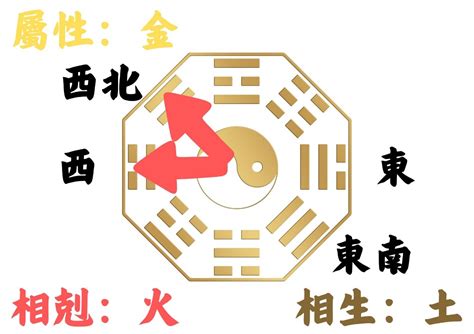 坐東南朝西北怎麼看|如何判別房子座向以及五行屬性